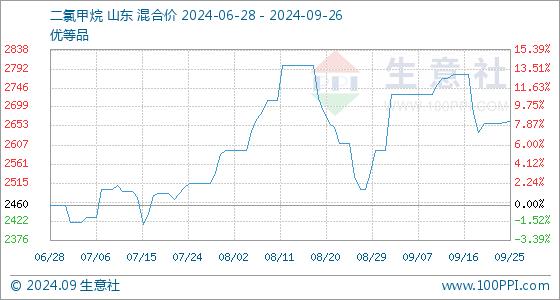 9月26日生意社二氯甲烷基准价为2665.00元/吨