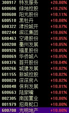 A股见证历史！已收复今年以来全部跌幅 证券板块大幅上涨