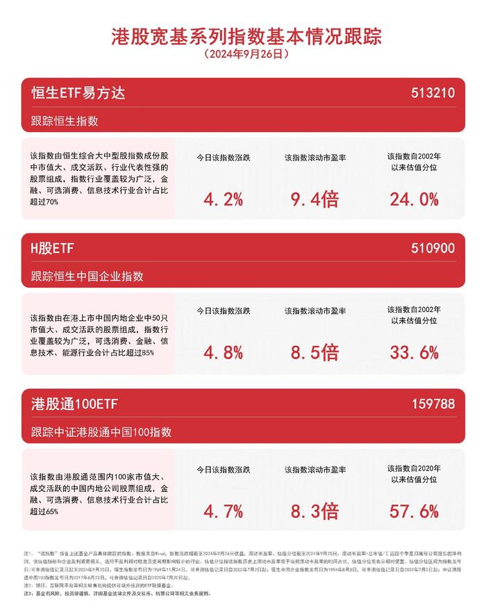 港股宽基系列指数强势发力，恒生ETF易方达（513210）、港股通100ETF（159788）等产品布局港股核心资产