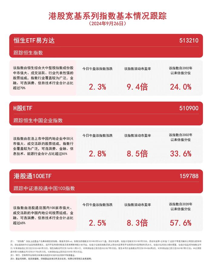 港股宽基系列指数涨超2%，关注恒生ETF易方达（513210）、港股通100ETF（159788）等产品动向