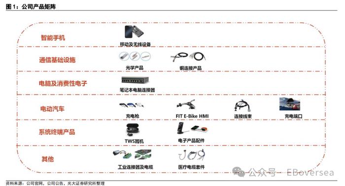 【光大海外】FIT HON TENG（6088.HK）全球领先的互联解决方案制造商，AI+Audio+EV三大业务开启新成长空间