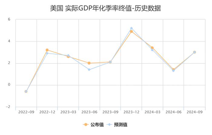 美国第二季度GDP终值为3% 符合预期