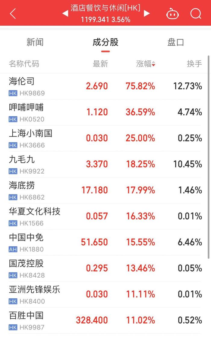 港股爆发！恒生科技指数涨超7%，创年内新高！京东、百度、美团、阿里巴巴、蔚小理全都大涨