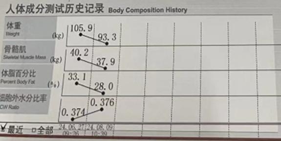 43天已减掉18斤脂肪！期中考试成绩单出炉：90%指标恢复正常！