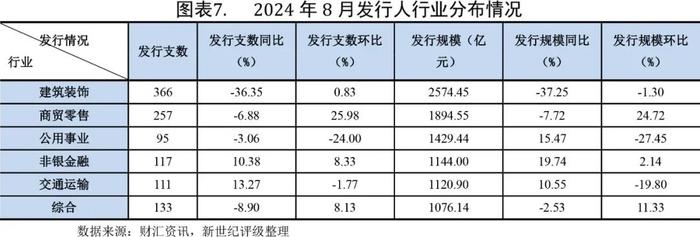 【债市研究】金融债发行规模扩大带动信用债整体增长——2024年8月信用债发行与评级概况