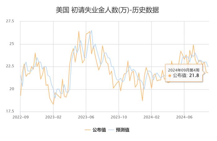 美国上周初请失业金人数为21.8万 低于预期