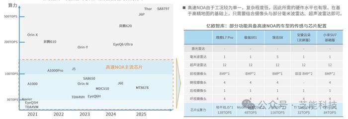 中国智能驾驶NOA技术发展现状