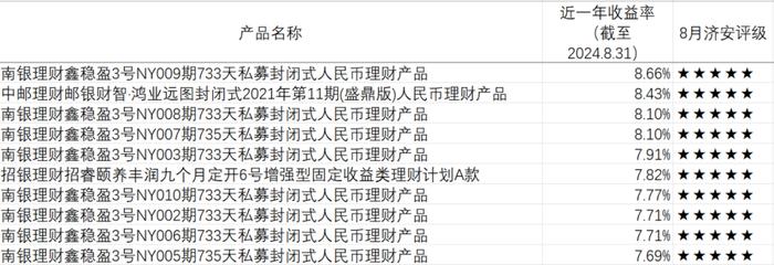 合富永道｜南银理财霸榜近一年固收类理财TOP10，济安五星平均业绩为4.74%