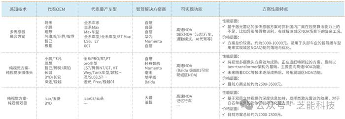 中国智能驾驶NOA技术发展现状