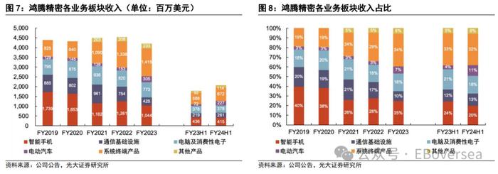 【光大海外】FIT HON TENG（6088.HK）全球领先的互联解决方案制造商，AI+Audio+EV三大业务开启新成长空间