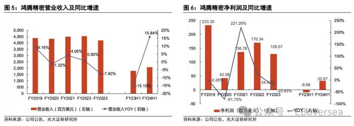 【光大海外】FIT HON TENG（6088.HK）全球领先的互联解决方案制造商，AI+Audio+EV三大业务开启新成长空间