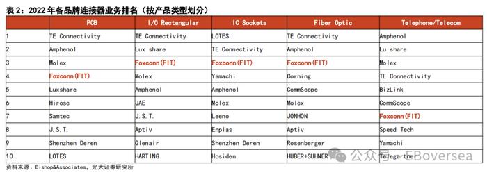 【光大海外】FIT HON TENG（6088.HK）全球领先的互联解决方案制造商，AI+Audio+EV三大业务开启新成长空间