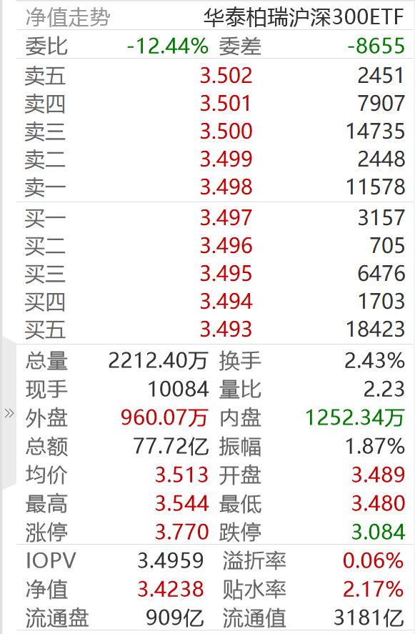 3小时吸金近300亿，金融新政发布当日，股市“活水”源源而来