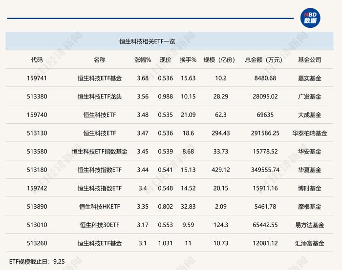 行业ETF风向标丨港股强势依旧，10只恒生科技ETF涨幅超3%