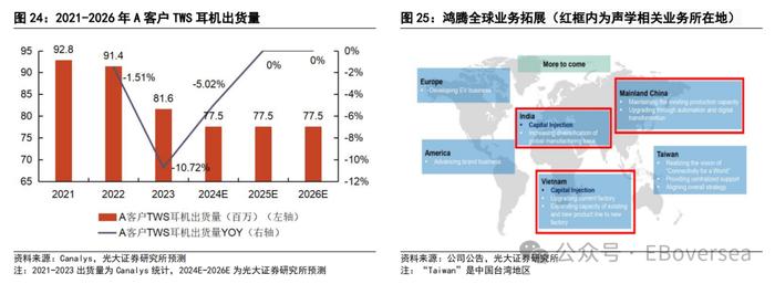 【光大海外】FIT HON TENG（6088.HK）全球领先的互联解决方案制造商，AI+Audio+EV三大业务开启新成长空间