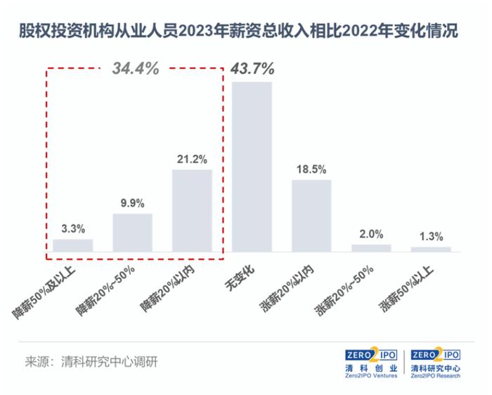 “薪”鲜出炉丨2023-2024年VC/PE行业从业者薪酬调研启动