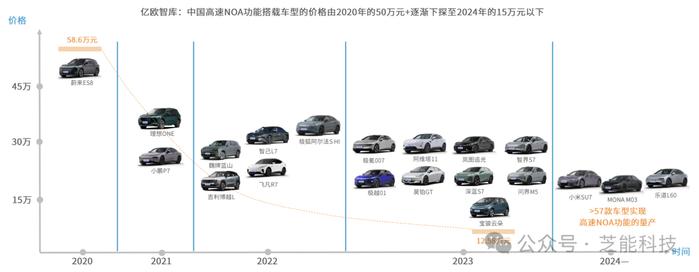 中国智能驾驶NOA技术发展现状