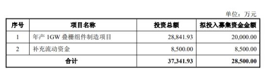 破发股时创能源拟定增 上半年亏损去年上市募资7.7亿