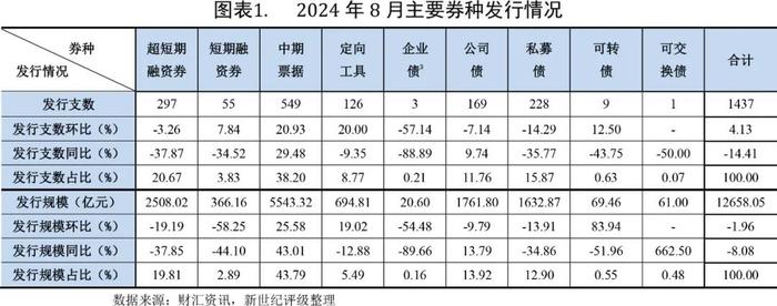 【债市研究】金融债发行规模扩大带动信用债整体增长——2024年8月信用债发行与评级概况