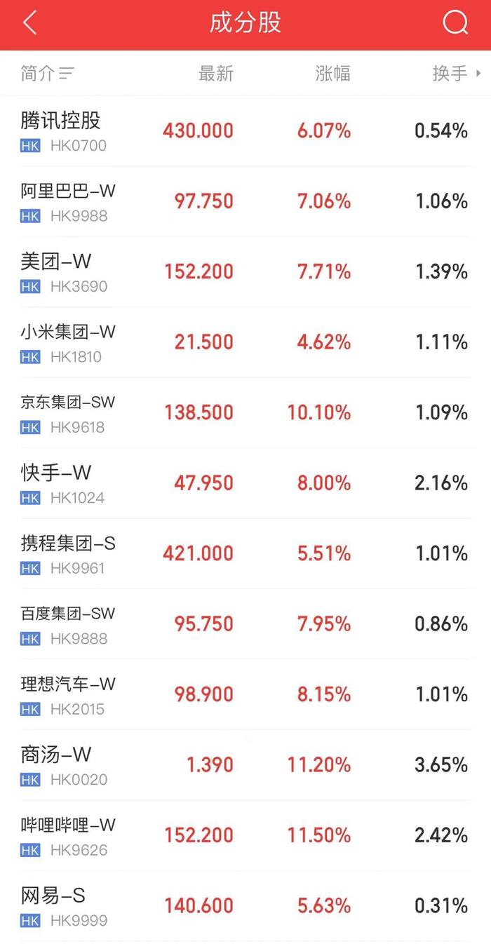 港股爆发！恒生科技指数涨超7%，创年内新高！京东、百度、美团、阿里巴巴、蔚小理全都大涨