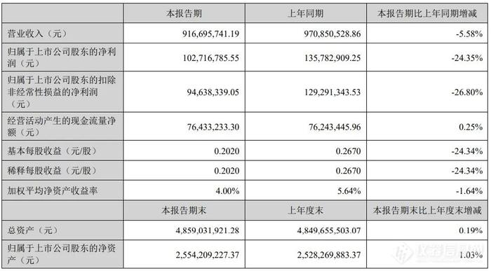 苏试试验业绩短期承压：2024上半年净利润1.03亿元，同比下降24.35%