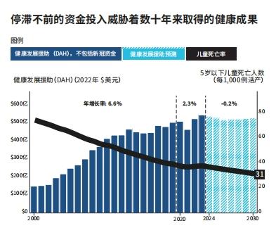 报告：气候变化加剧健康危机，到2050年恐额外致4000万儿童发育迟缓