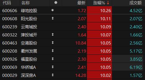 申万一级房地产板块涨超5% 多股涨停