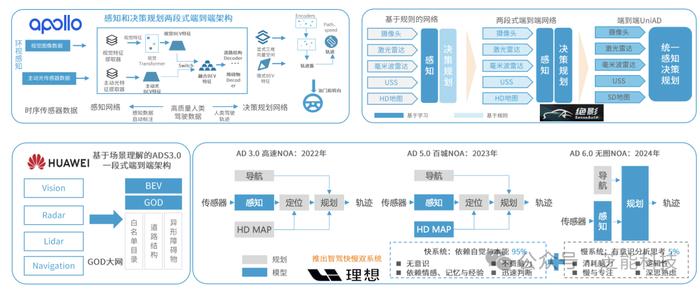 中国智能驾驶NOA技术发展现状