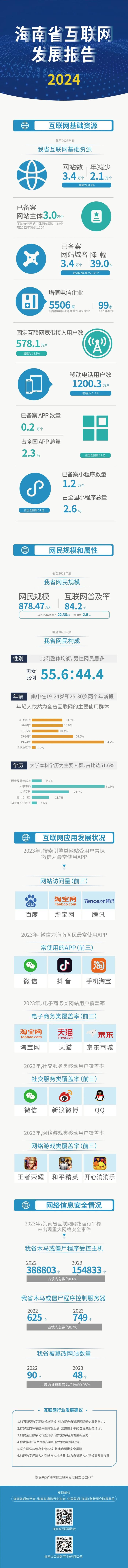 《海南省互联网发展报告（2024）》发布 去年我省宽带接入普及率位列全国第一