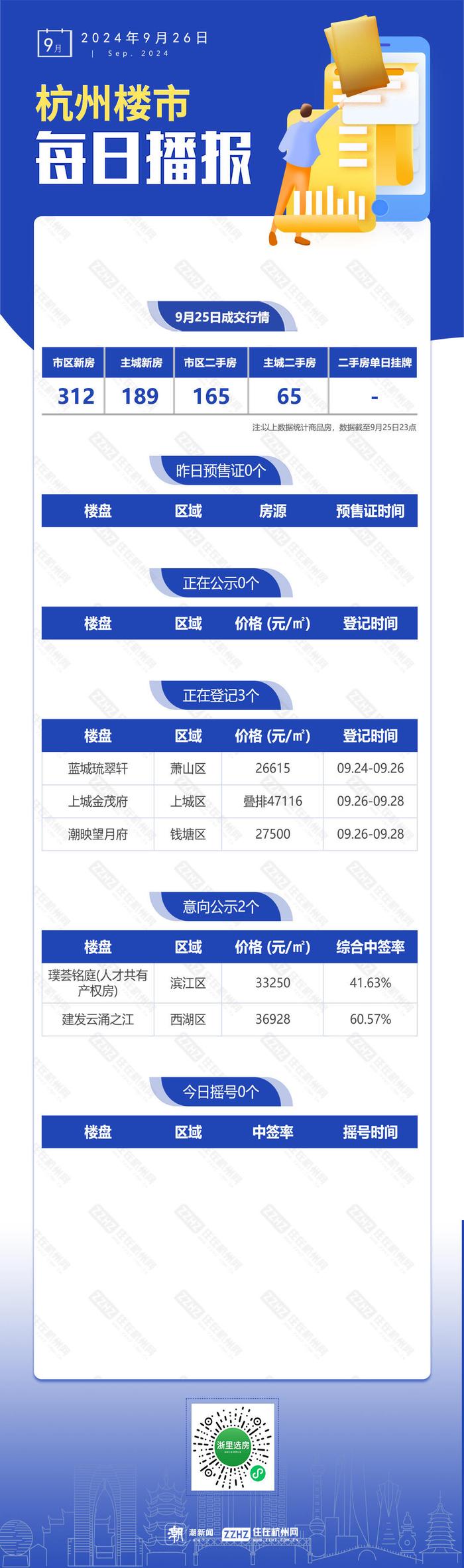 9月26日，杭州新房3盘正在报名