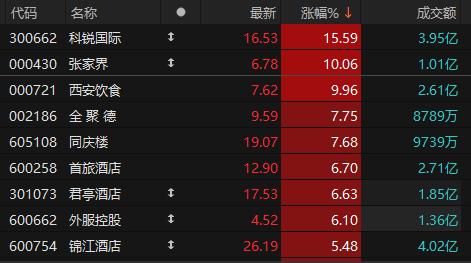 社会服务板块表现强势 张家界、西安饮食涨停