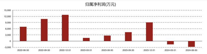 炬光科技多名高管薪资最高下调幅度达30% 上半年亏超2800万元