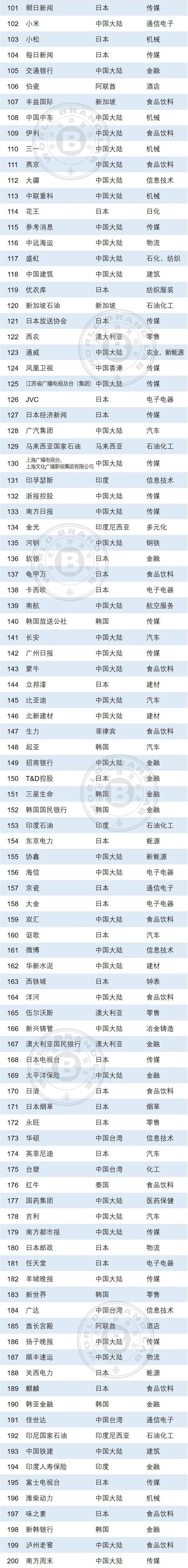 亚洲品牌500强发布！这些石化企业入选（内附榜单）