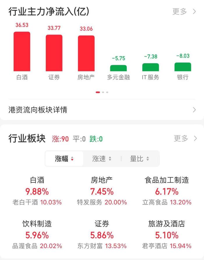 沪指收复3000点！中央定调：要努力提振资本市场！茅台股价收复1500元，地产股“狂飙”，万科A、保利发展等30余股涨停