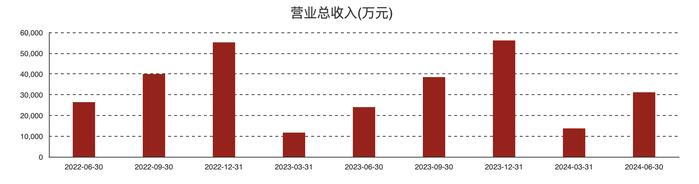 炬光科技多名高管薪资最高下调幅度达30% 上半年亏超2800万元