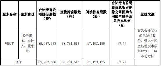 恒铭达实控人拟减持 2019年上市三募资共16.75亿