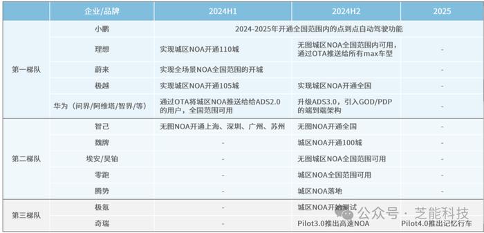 中国智能驾驶NOA技术发展现状