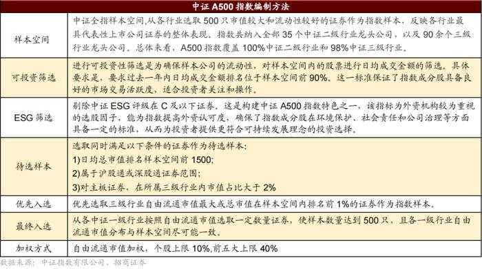 瀚蓝入选中证A500指数