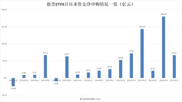 股票ETF继续“吸金” 单日资金净流入超67亿元