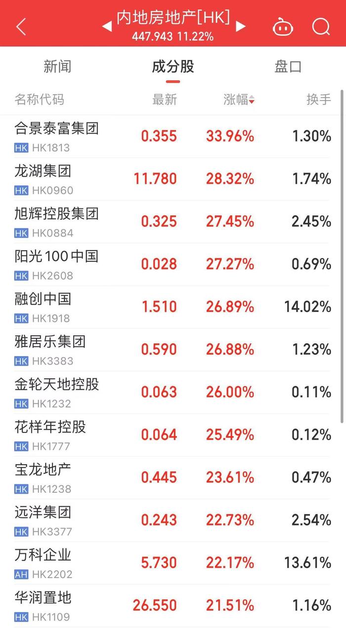 港股爆发！恒生科技指数涨超7%，创年内新高！京东、百度、美团、阿里巴巴、蔚小理全都大涨