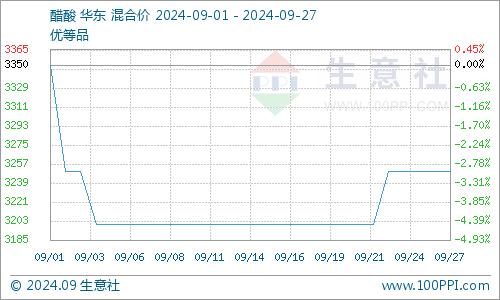 生意社：本周醋酸市场行情平稳运行