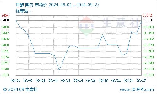 生意社：本周醋酸市场行情平稳运行