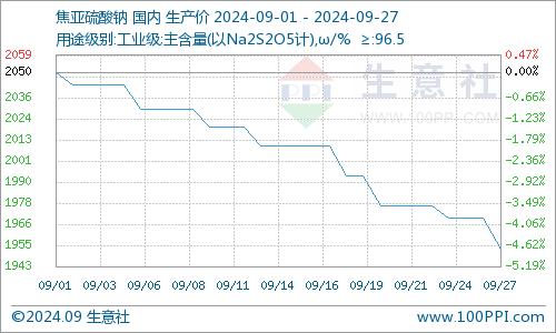 生意社：走货缓慢 焦亚硫酸钠价格下跌