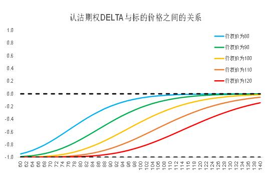 影响期权希腊字母Delta的因素