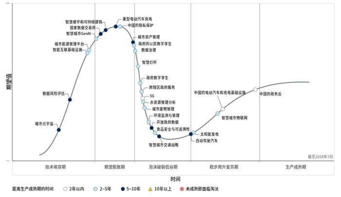 关注丨Gartner发布2024年中国智慧城市和可持续发展技术成熟度曲线