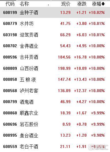 A股收评：继续冲！创业板指涨10%，成交额超1.4万亿，券商、白酒掀涨停潮