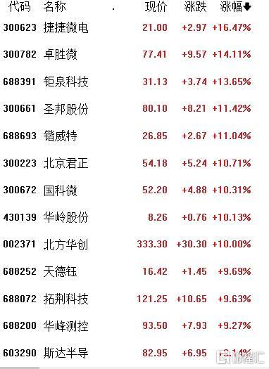 A股收评：继续冲！创业板指涨10%，成交额超1.4万亿，券商、白酒掀涨停潮