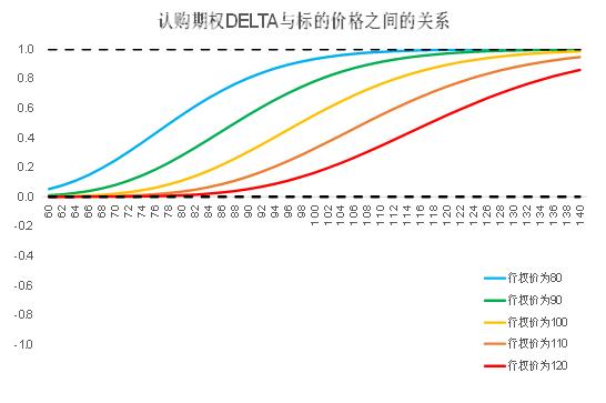 影响期权希腊字母Delta的因素