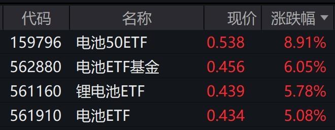 电池概念股走强，相关ETF大涨逾5%