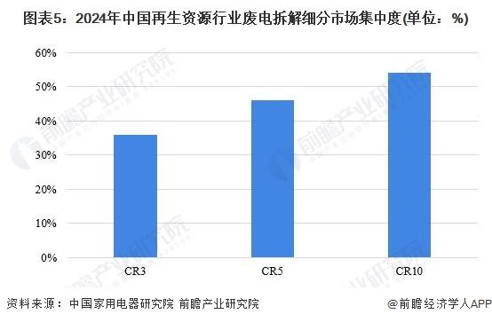 【行业深度】洞察2024：中国再生资源行业竞争格局及市场份额(附市场集中度、企业布局等)